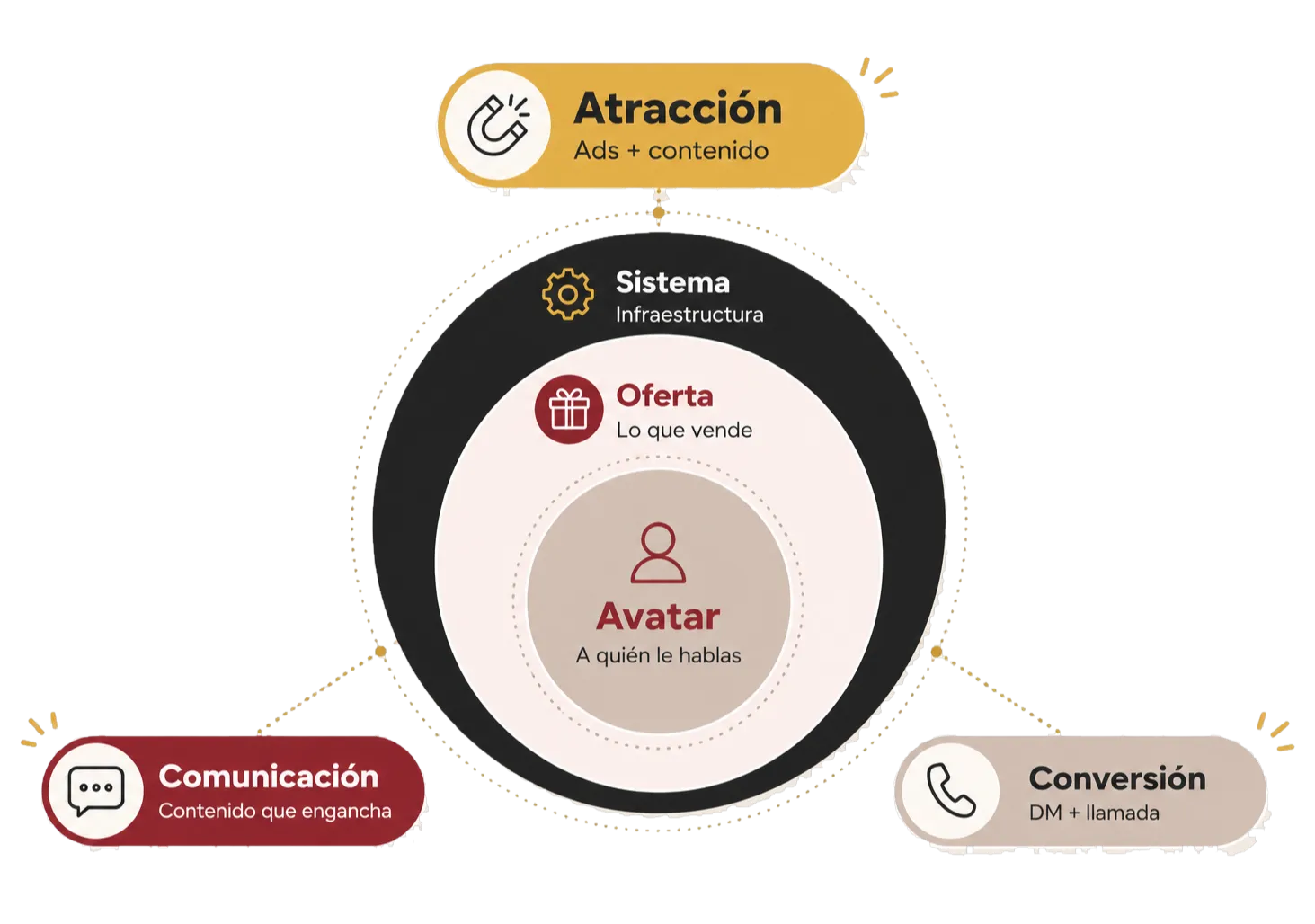 Diagrama de los pilares del Sistema Atrae: Avatar, Oferta, Sistema, Atracción, Comunicación, Conversión